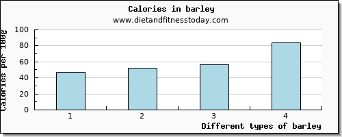 barley glucose per 100g