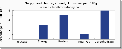 glucose and nutrition facts in barley per 100g