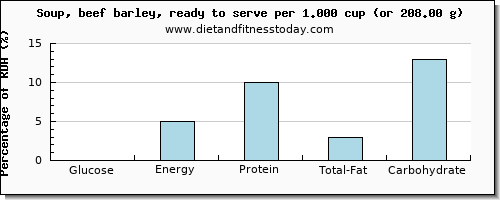 glucose and nutritional content in barley