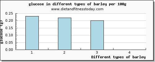 barley glucose per 100g