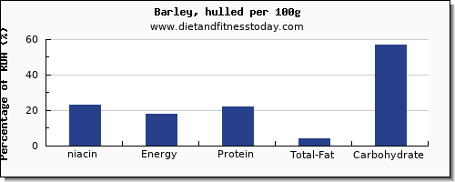 niacin and nutrition facts in barley per 100g