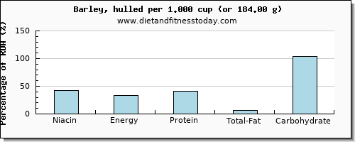 niacin and nutritional content in barley