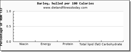 niacin and nutrition facts in barley per 100 calories