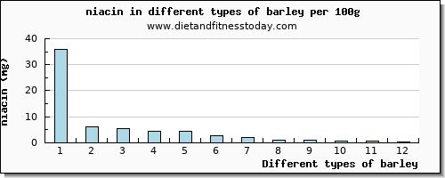 barley niacin per 100g