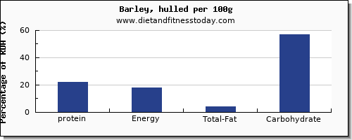 protein and nutrition facts in barley per 100g