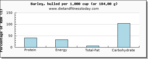 protein and nutritional content in barley