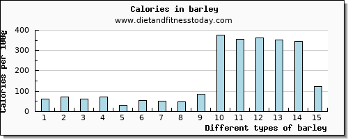 barley sodium per 100g