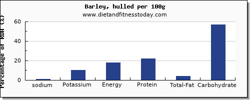 sodium and nutrition facts in barley per 100g