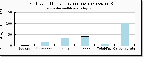 sodium and nutritional content in barley