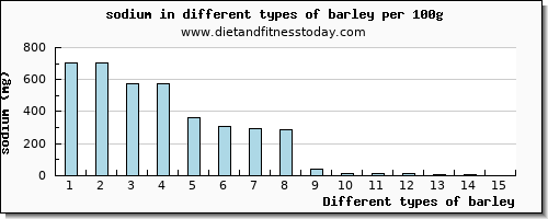 barley sodium per 100g