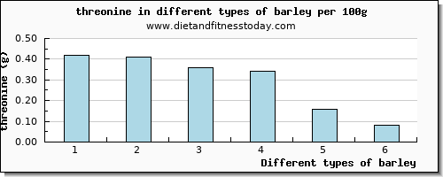 barley threonine per 100g