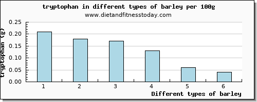 barley tryptophan per 100g