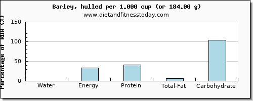 water and nutritional content in barley