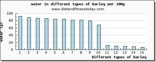 barley water per 100g