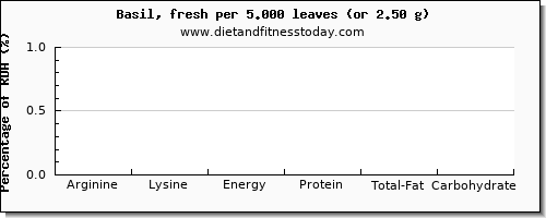 arginine and nutritional content in basil