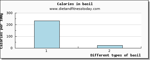 basil aspartic acid per 100g