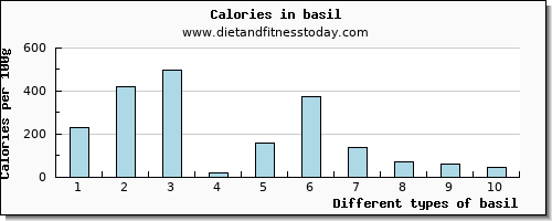 basil calcium per 100g