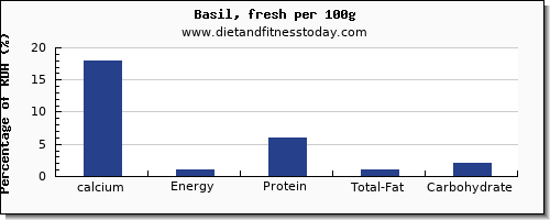 calcium and nutrition facts in basil per 100g