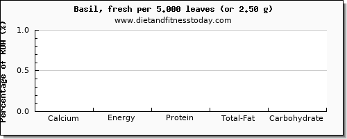calcium and nutritional content in basil