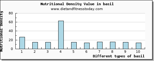 basil calcium per 100g