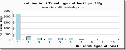 basil calcium per 100g