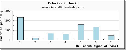 basil cholesterol per 100g