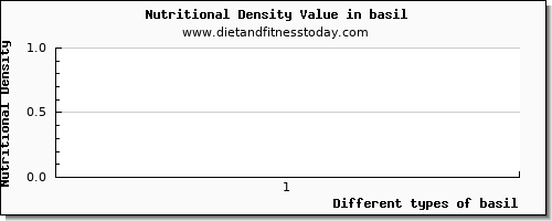 basil cholesterol per 100g