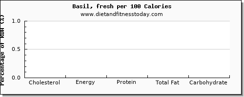 cholesterol and nutrition facts in basil per 100 calories