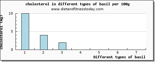 basil cholesterol per 100g