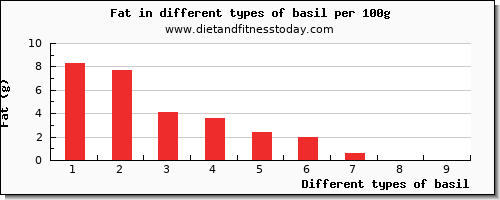 basil nutritional value per 100g