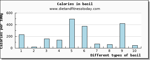 basil iron per 100g