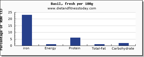 iron and nutrition facts in basil per 100g