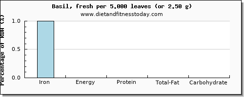 iron and nutritional content in basil