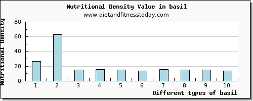 basil iron per 100g