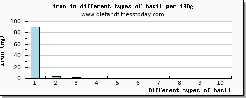 basil iron per 100g