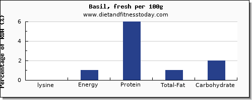lysine and nutrition facts in basil per 100g