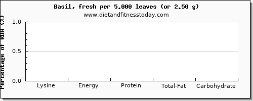 lysine and nutritional content in basil