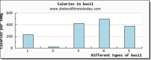 basil magnesium per 100g