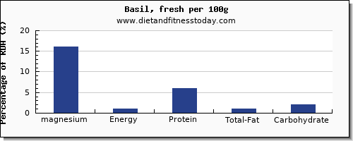 magnesium and nutrition facts in basil per 100g