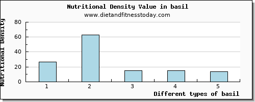 basil magnesium per 100g