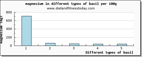 basil magnesium per 100g