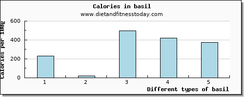 basil manganese per 100g