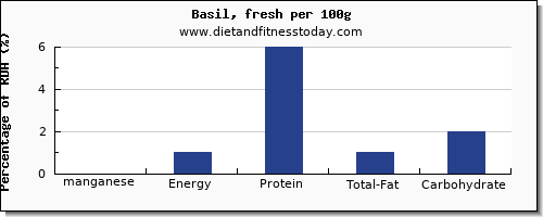 manganese and nutrition facts in basil per 100g