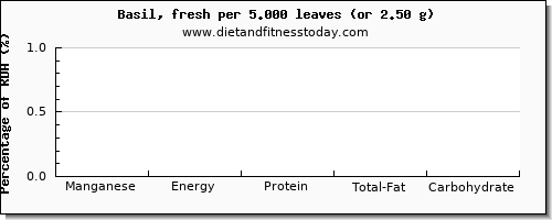 manganese and nutritional content in basil