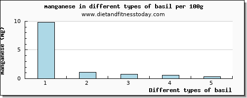 basil manganese per 100g