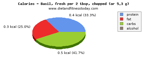 niacin, calories and nutritional content in basil