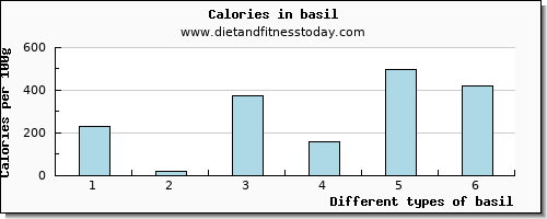 basil niacin per 100g