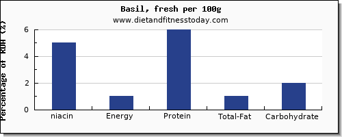 niacin and nutrition facts in basil per 100g