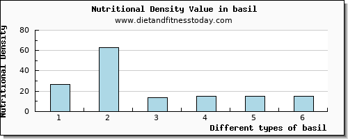 basil niacin per 100g