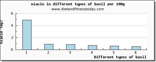 basil niacin per 100g